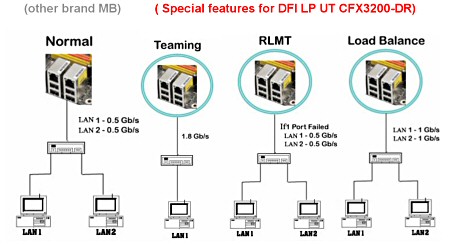 DFI LANPARTY UT CFX3200-DR LAN
