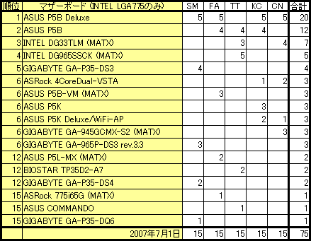 人気マザーボード(LGA775)ランキング～07年7月1日