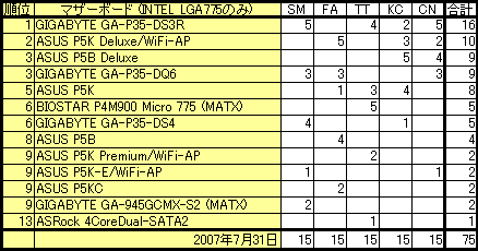 人気マザーボード(LGA775)ランキング～07年7月31日