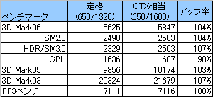 GeForce 7900 GTO ベンチスコア